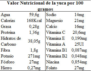Informacion nutricional de la yuca